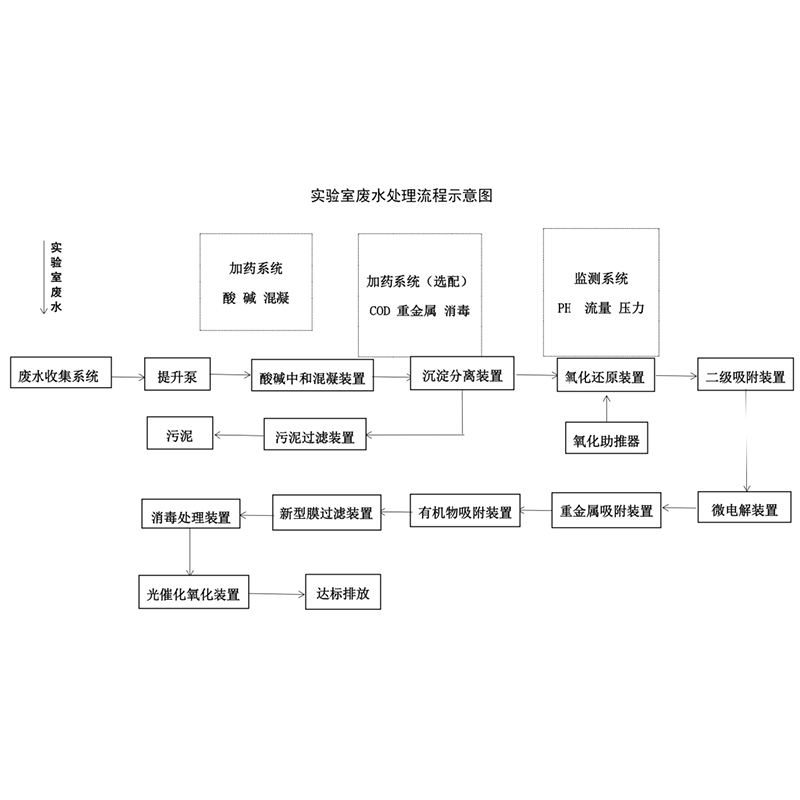 實(shí)驗室污水處理