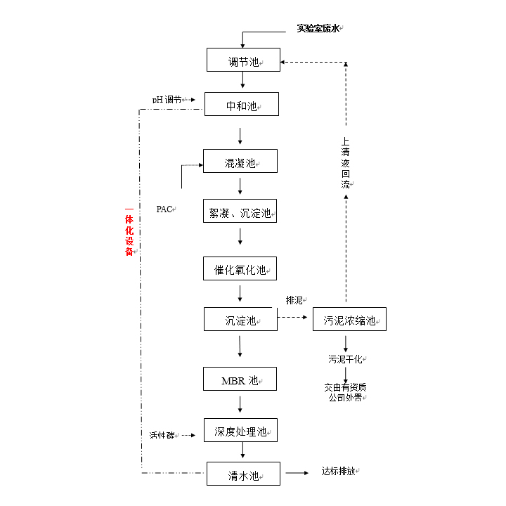 實(shí)驗室污水處理